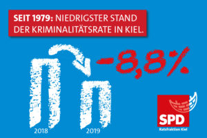 seit 1979 niedrigster Stand der Kriminalitätsrate in Kiel. Balkendiagramm mit 2 Balken für 2018 und 2019 sowie -8,8%
